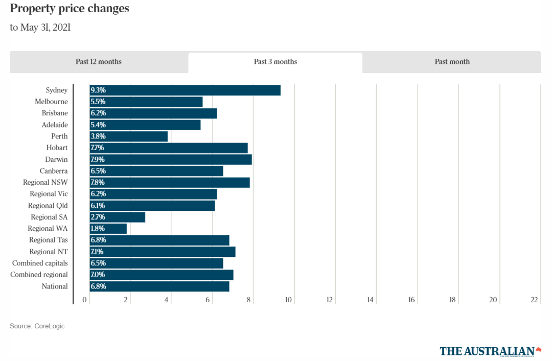 澳洲2021年5月份房价上涨2.2%，悉尼领跑
