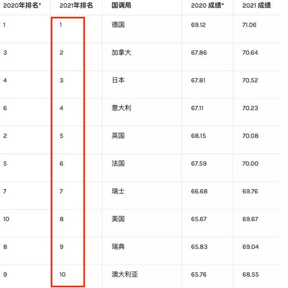 2021全球最佳国家排名：前十亚洲仅一国，欧美霸榜 