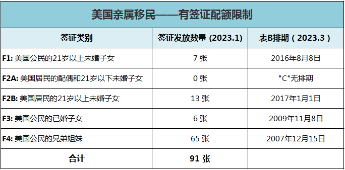 2023年1月美国移民签证发放统计