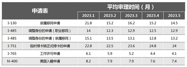 美国移民局2023年1-5月移民签证审理数据